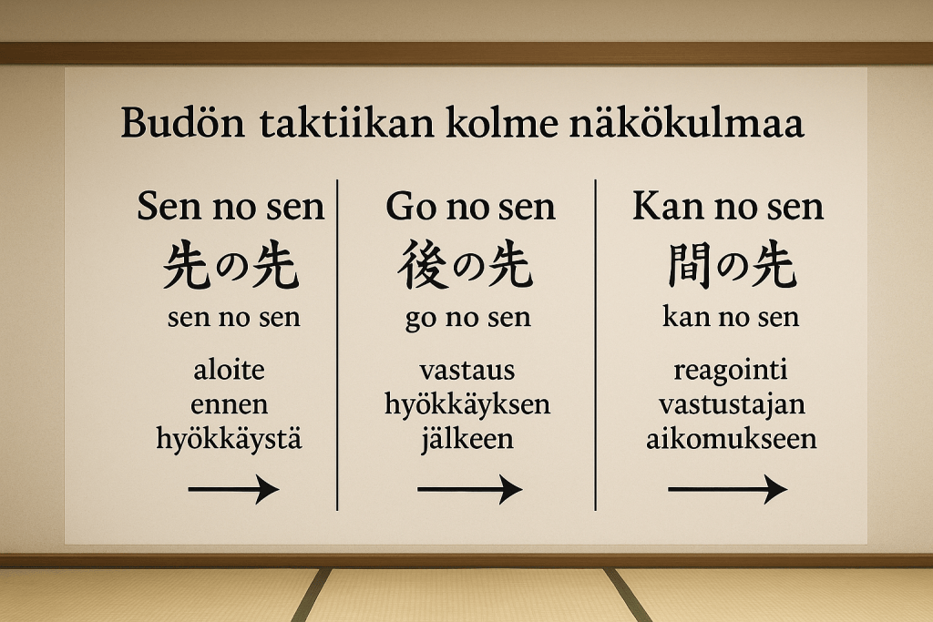 Budō taktiikka – sen no sen, go no sen ja kan no sen kaavio. Doshira.com opettaa taistelun ajoituksen periaatteita.